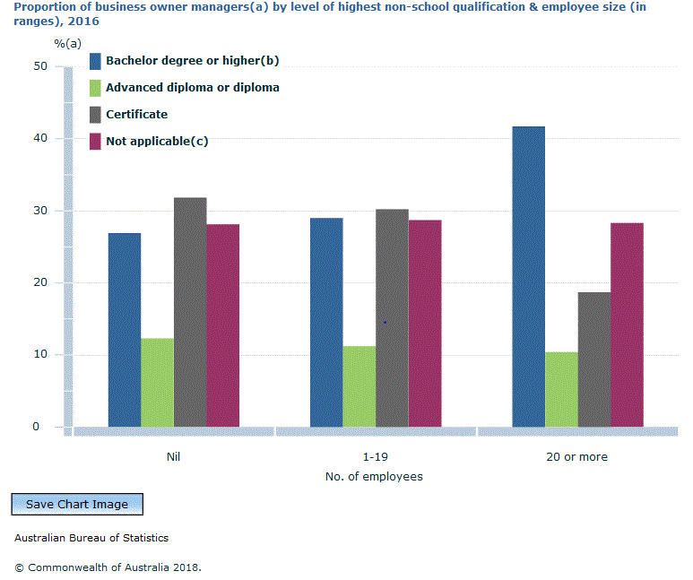 Graph Image for Proportion of business owner managers(a) by level of highest non-school qualification and employee size (in ranges), 2016